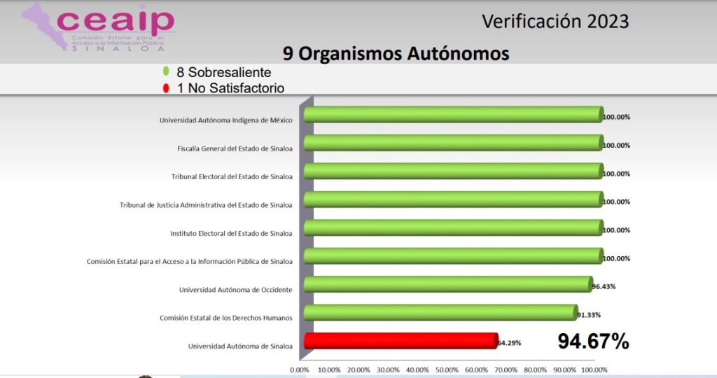 La Ceaip aprueba dictámenes del proceso de Verificación 2022 de las obligaciones de transparencia de todas las entidades públicas de Sinaloa en sus portales de transparencia