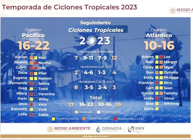 Lista con los nombres de los ciclones tropicales 2023
