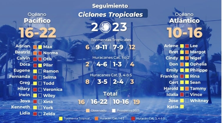 Lista con los nombres de los ciclones tropicales 2023