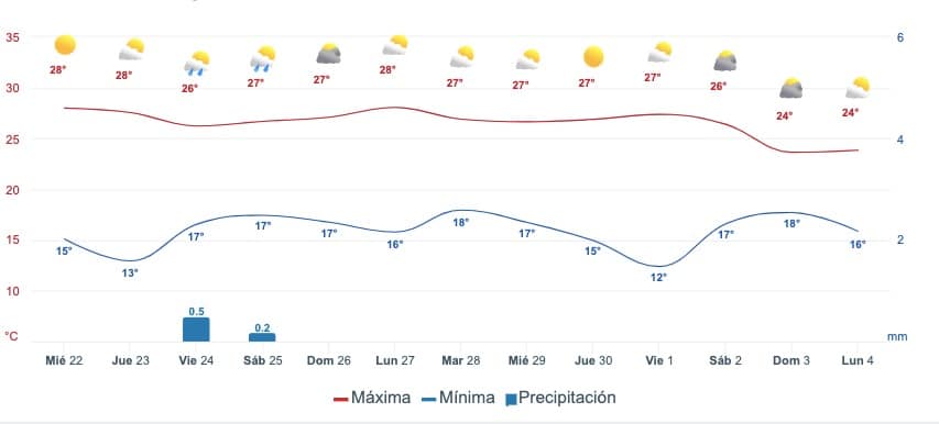 Gráfica que muestra el pronóstico del clima en Ahome