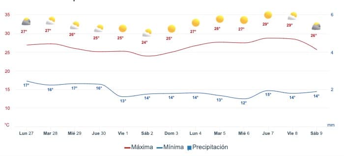 Gráfica que muestra el pronóstico del clima en Ahome
