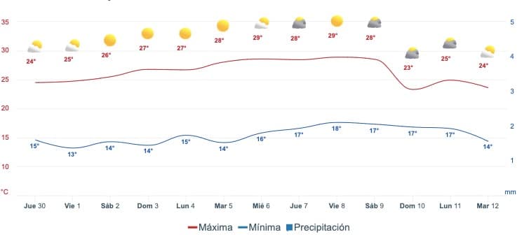 Gráfica que muestra el pronóstico del clima en Ahome