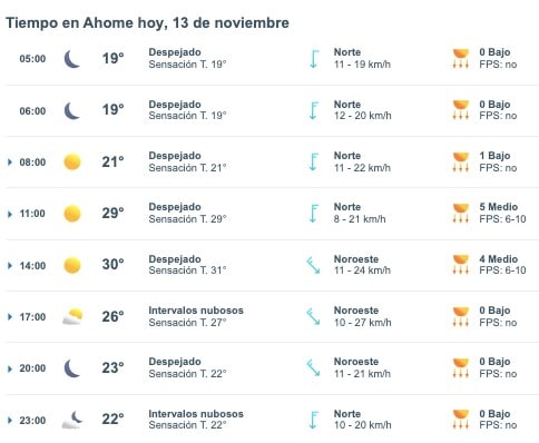 Gráfica del pronóstico del clima en Ahome