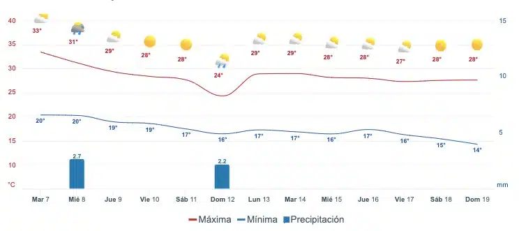 Gráfica del pronóstico del clima en Ahome