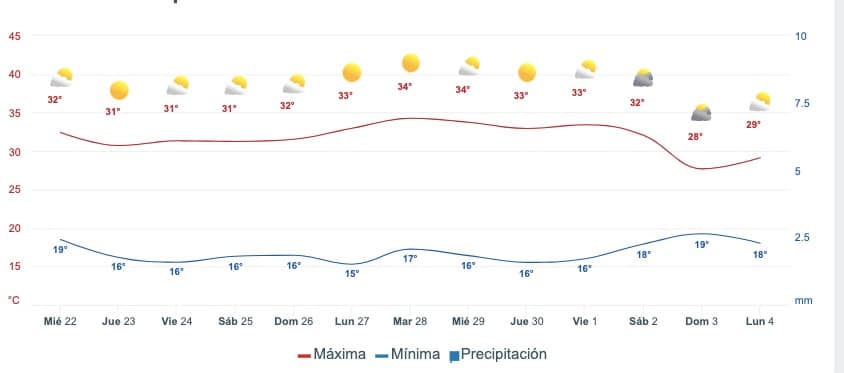 Gráfica que muestra el pronóstico del clima en Culiacán