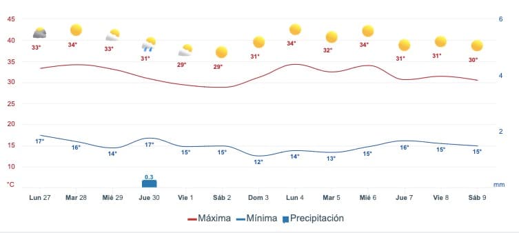 Gráfica que muestra el pronóstico del clima en Culiacán