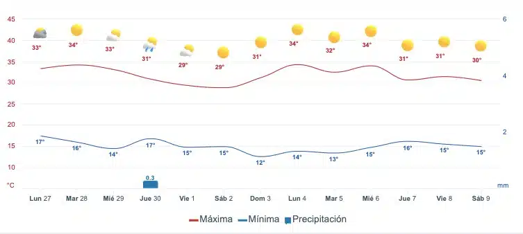 Gráfica que muestra el pronóstico del clima en Culiacán