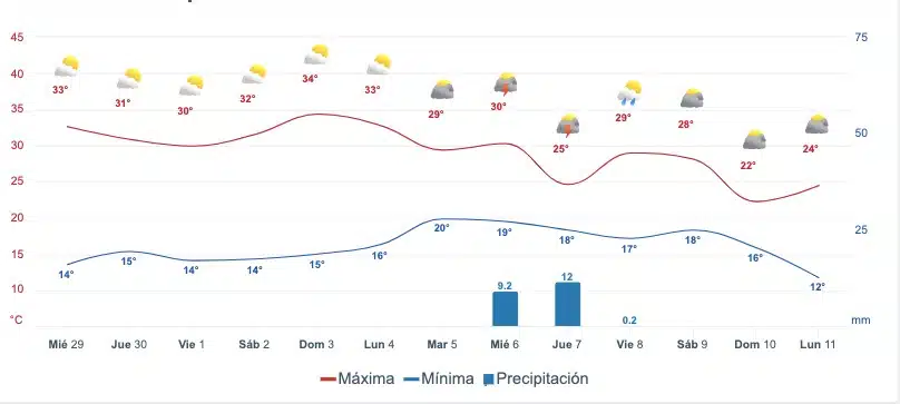 Gráfica que muestra el pronóstico del clima en Culiacán