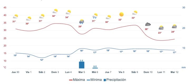 Gráfica que muestra el pronóstico del clima en Culiacán
