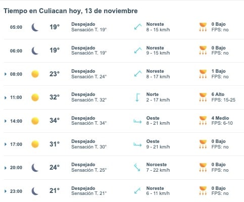 Gráfica del pronóstico del clima en Culiacán