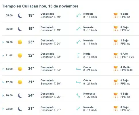 Gráfica del pronóstico del clima en Culiacán