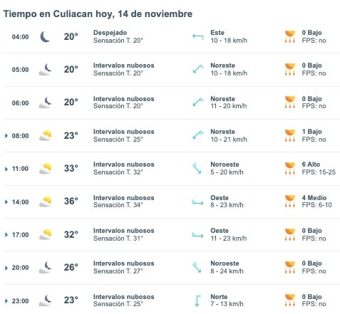 Tabla que muestran por hora el pronóstico del clima en Culiacán
