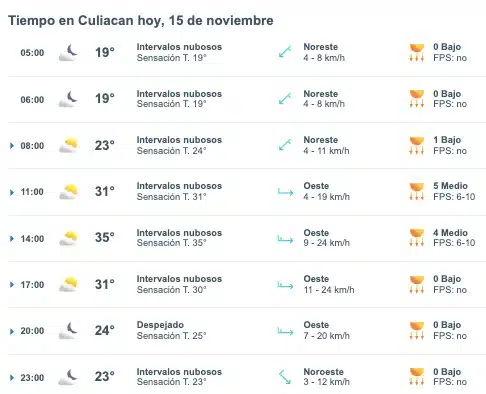 Tabla que muestran por hora el pronóstico del clima en Culiacán