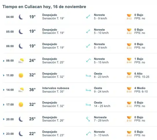 Tabla que muestran por hora el pronóstico del clima en Culiacán