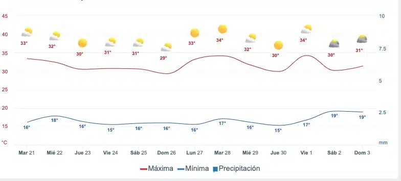Gráfica del pronóstico del clima promedio para Culiacán a dos semanas