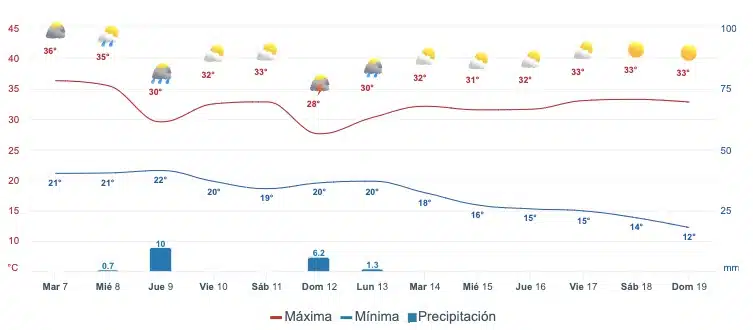 Gráfica del pronóstico del clima en Culiacán