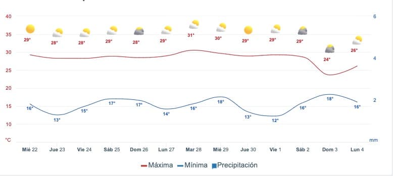Gráfica que muestra el pronóstico del clima en Guasave