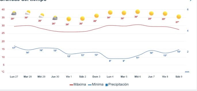 Gráfica que muestra el pronóstico del clima en Guasave