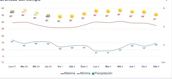 Gráfica que muestra el pronóstico del clima en Guasave