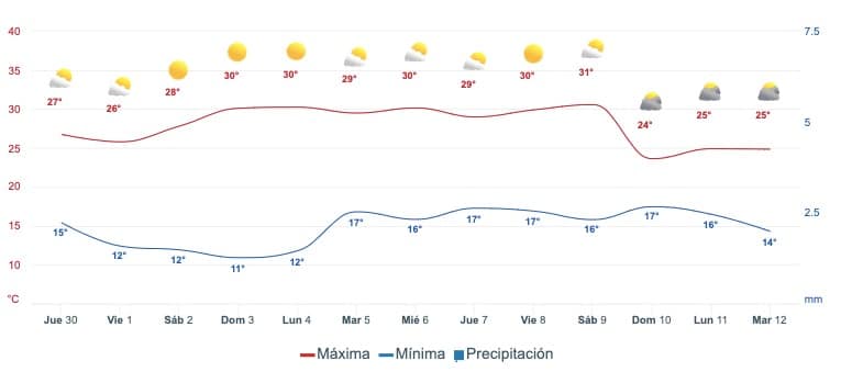 Gráfica que muestra el pronóstico del clima en Guasave