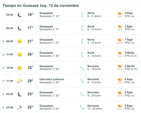 Gráfica del pronóstico del clima en Guasave