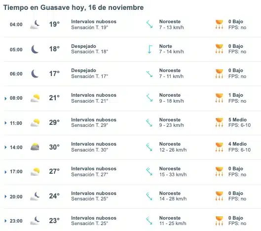 Tabla que muestran por hora el pronóstico del clima en Guasave