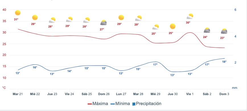 Gráfica del pronóstico del clima promedio para Guasave a dos semanas
