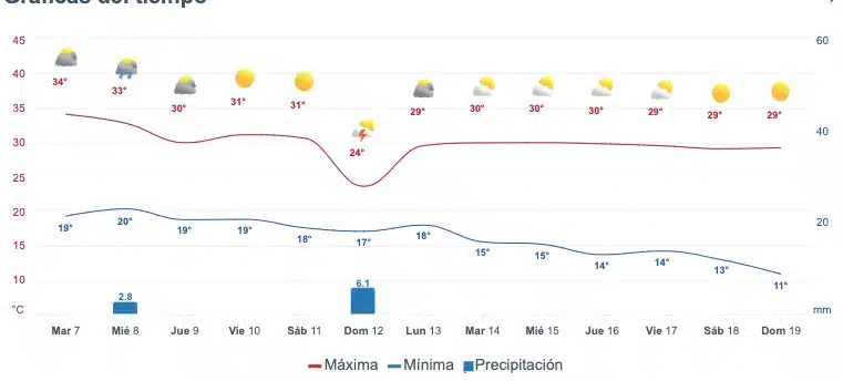 Gráfica del pronóstico del clima en Guasave