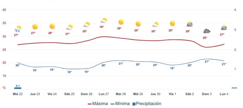 Gráfica que muestra el pronóstico del clima en Mazatlán