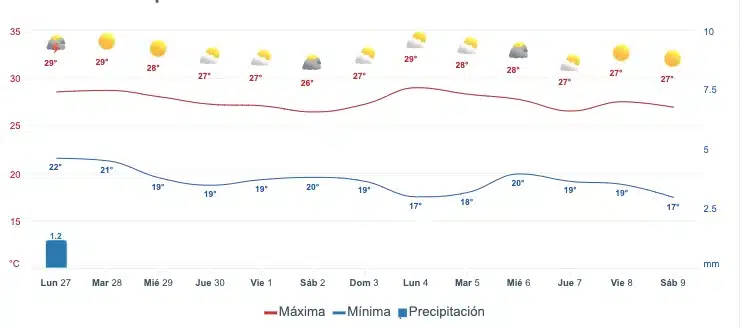 Gráfica que muestra el pronóstico del clima en Mazatlán