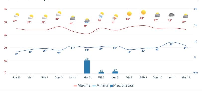 Gráfica que muestra el pronóstico del clima en Mazatlán