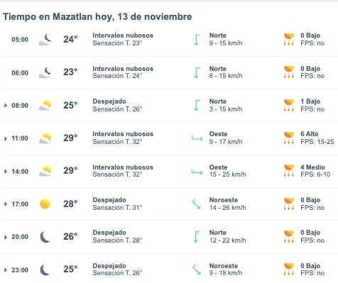 Gráfica del pronóstico del clima en Mazatlán
