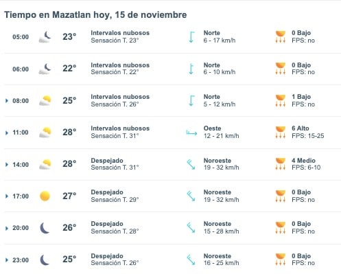 Tabla que muestran por hora el pronóstico del clima en Mazatlán