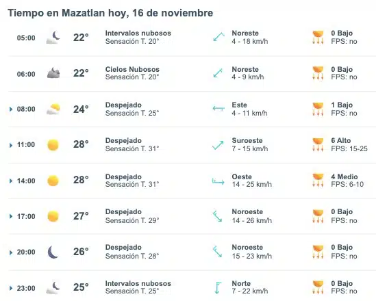 Tabla que muestran por hora el pronóstico del clima en Mazatlán