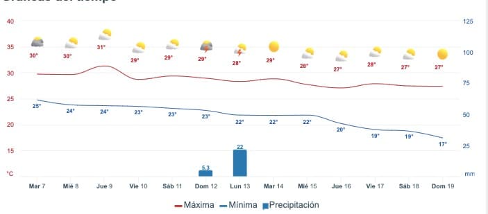 Gráfica del pronóstico del clima en Mazatlán