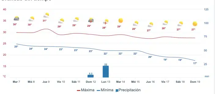 Gráfica del pronóstico del clima en Mazatlán