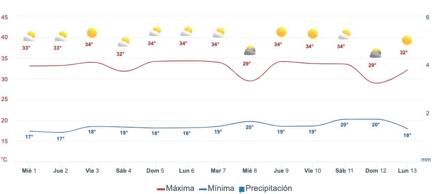 Gráfica del pronóstico del clima en Sinaloa