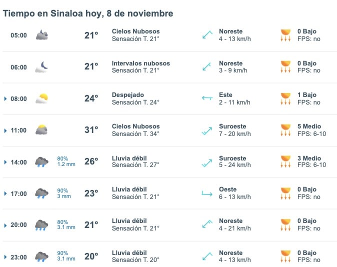 Tabla que muestran por hora el pronóstico del clima para el estado de Sinaloa