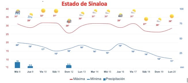Gráfica del pronóstico del clima en Sinaloa