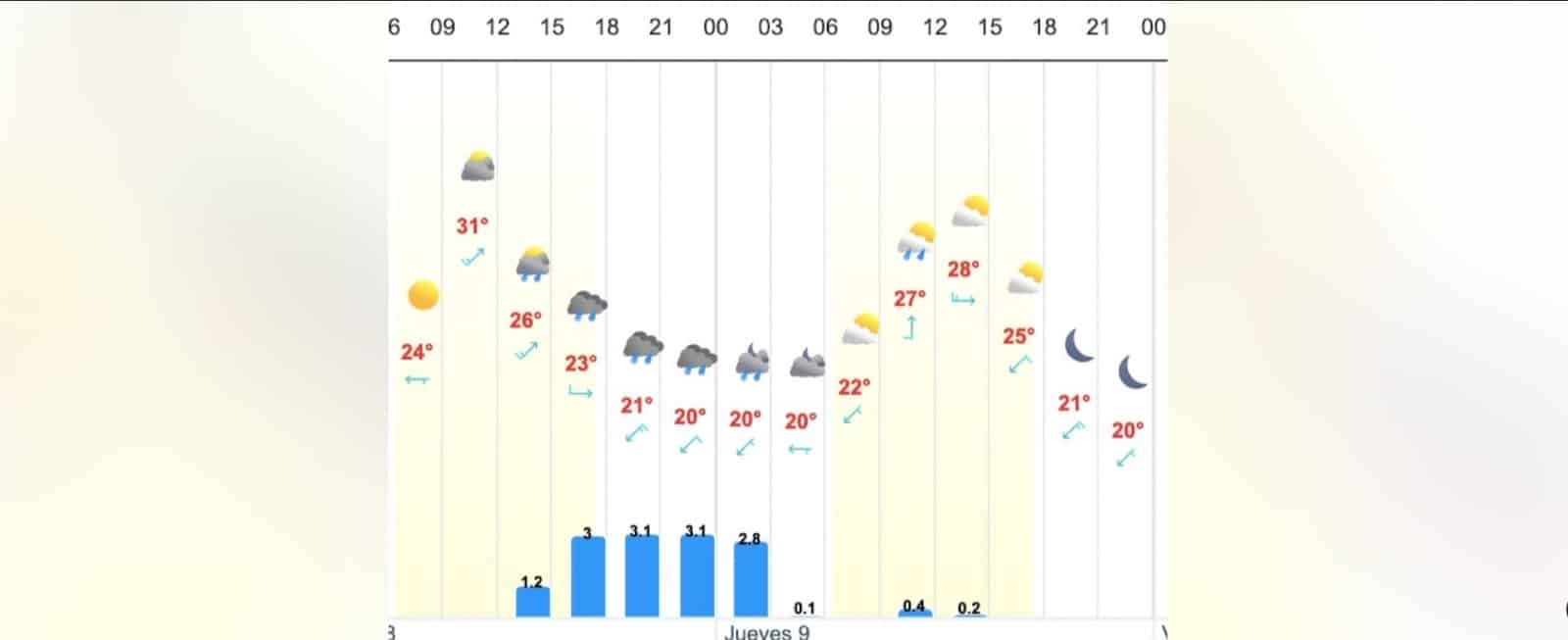 Gráfica que muestra el pronóstico del clima en Sinaloa