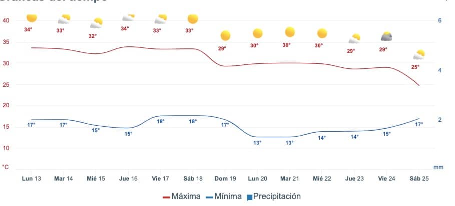 Gráfica del pronóstico del clima en Sinaloa