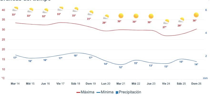 Gráfica del pronóstico del clima en Sinaloa
