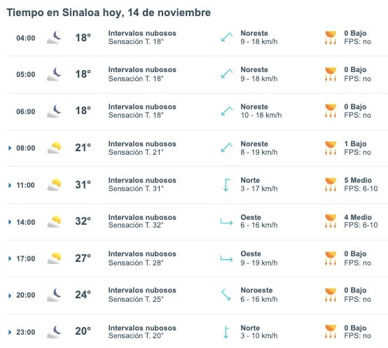 Tabla que muestran por hora el pronóstico del clima para el estado de Sinaloa