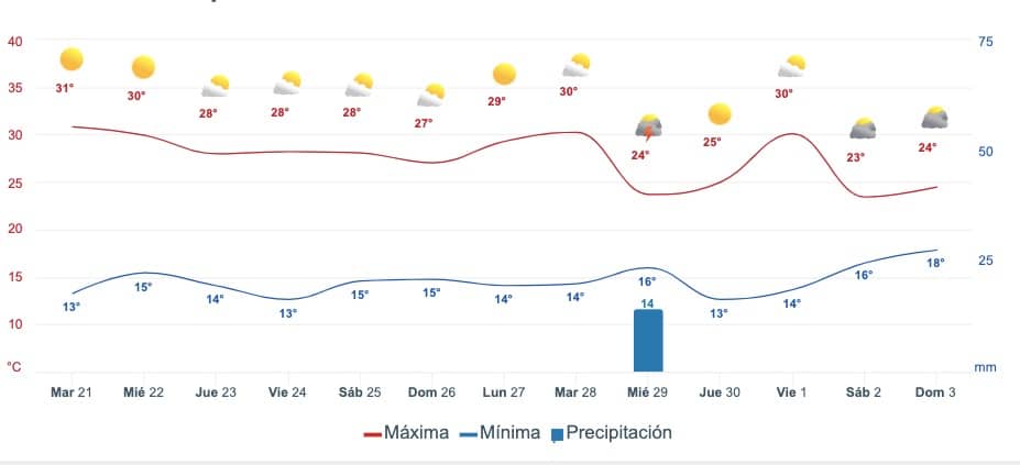 Gráfica del pronóstico del clima promedio para Sinaloa a dos semanas
