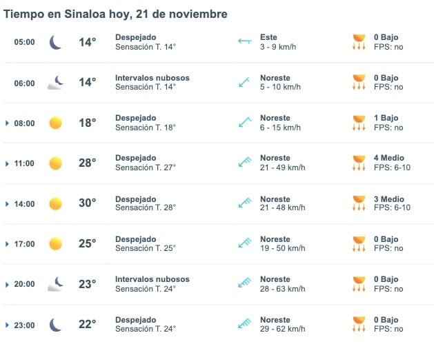 Tabla que muestran por hora el pronóstico del clima en Sinaloa