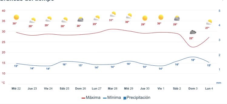 Gráfica que muestra del pronóstico del clima en Sinaloa