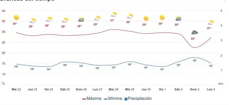 Gráfica que muestra del pronóstico del clima en Sinaloa