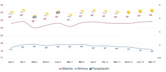 Gráfica del pronóstico del clima en Sinaloa