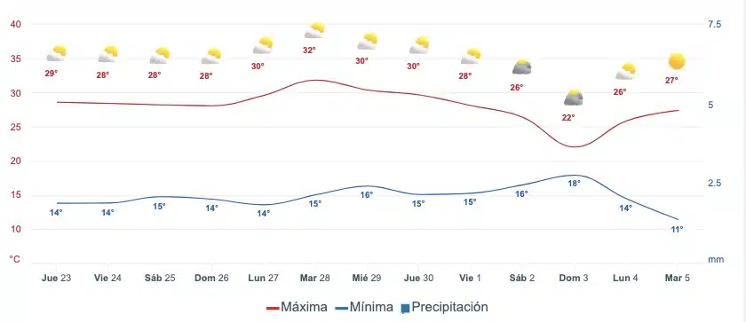 Gráfica que muestra del pronóstico del clima en Sinaloa