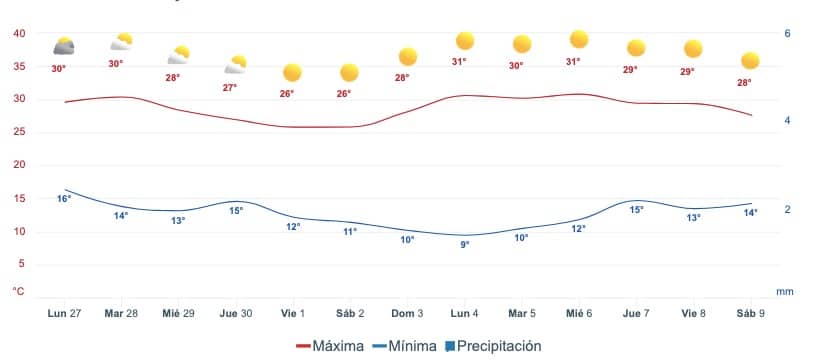 Gráfica que muestra el pronóstico del clima en Sinaloa